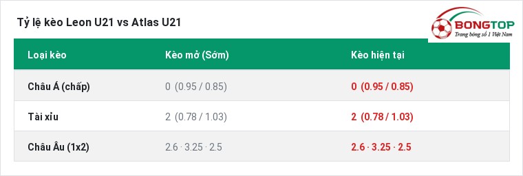 Tỷ lệ kèo Leon U21 vs Atlas U21 tại BongTop