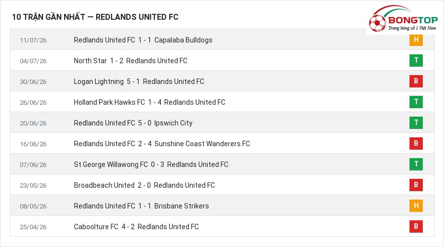 Phong độ Redlands United FC 10 trận gần nhất