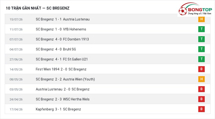Phong độ SC Bregenz 10 trận gần nhất