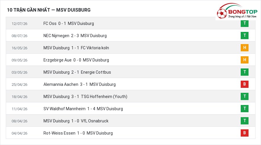 Phong độ MSV Duisburg 10 trận gần nhất