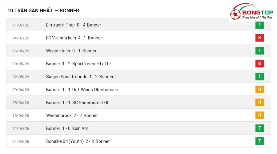 Phong độ Bonner 10 trận gần nhất