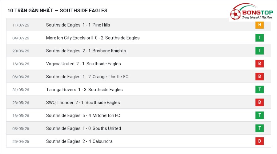 Phong độ Southside Eagles 10 trận gần nhất