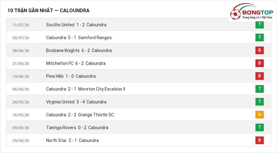 Phong độ Caloundra 10 trận gần nhất