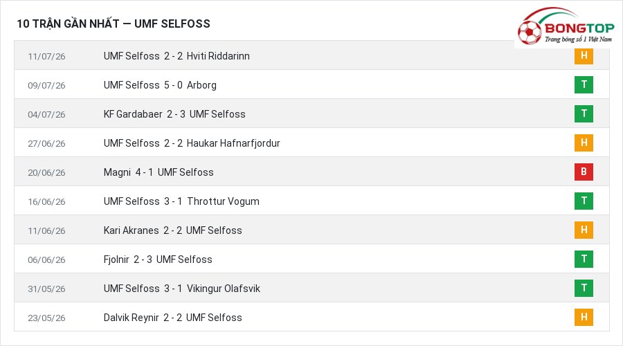 Phong độ UMF Selfoss 10 trận gần nhất
