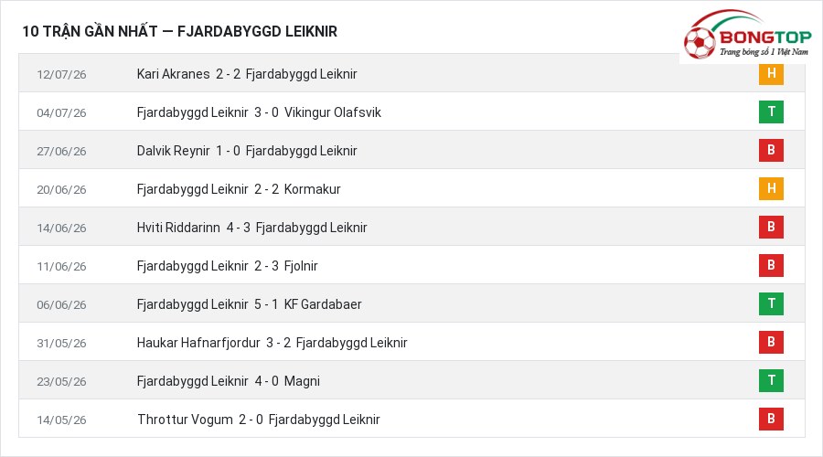 Phong độ Fjardabyggd Leiknir 10 trận gần nhất