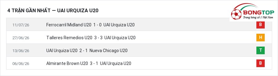 Phong độ UAI Urquiza U20 4 trận gần nhất