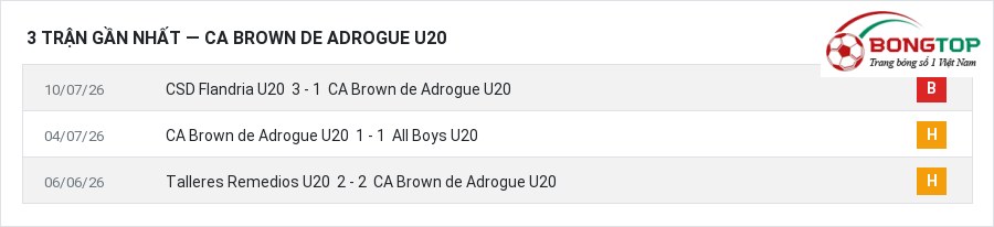 Phong độ CA Brown de Adrogue U20 3 trận gần nhất