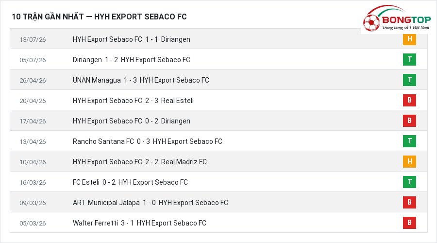 Phong độ HYH Export Sebaco FC 10 trận gần nhất
