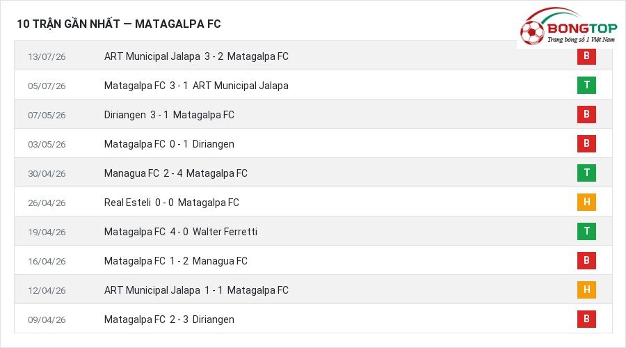 Phong độ Matagalpa FC 10 trận gần nhất