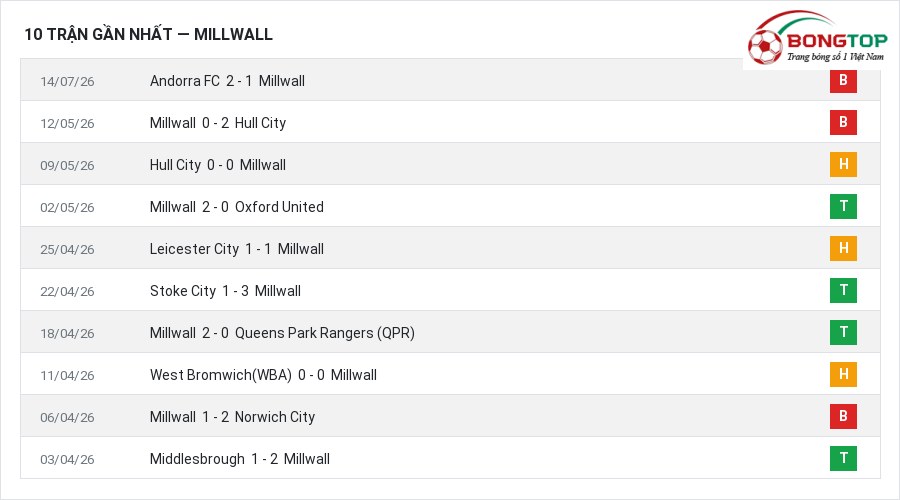 Phong độ Millwall 10 trận gần nhất