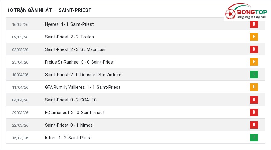 Phong độ Saint-Priest 10 trận gần nhất