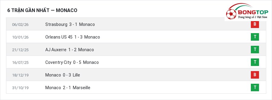 Phong độ Monaco 6 trận gần nhất