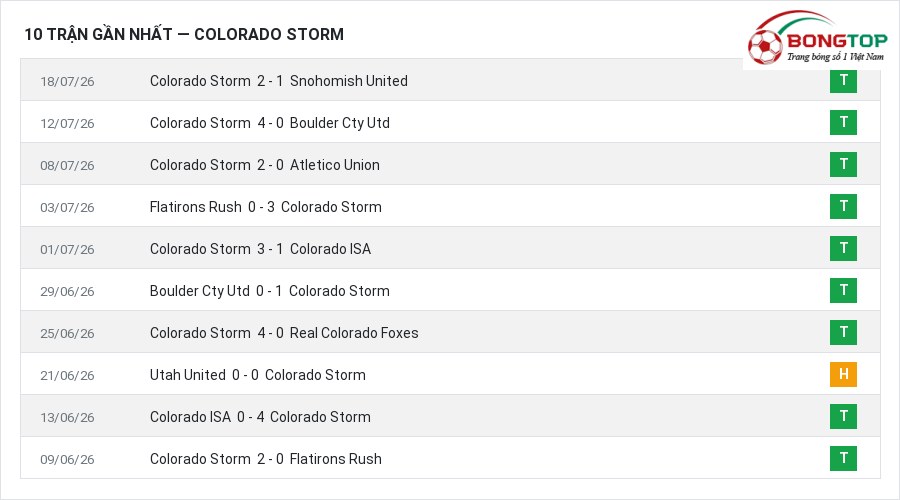 Phong độ Colorado Storm 10 trận gần nhất
