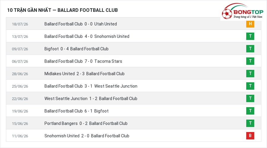 Phong độ Ballard Football Club 10 trận gần nhất