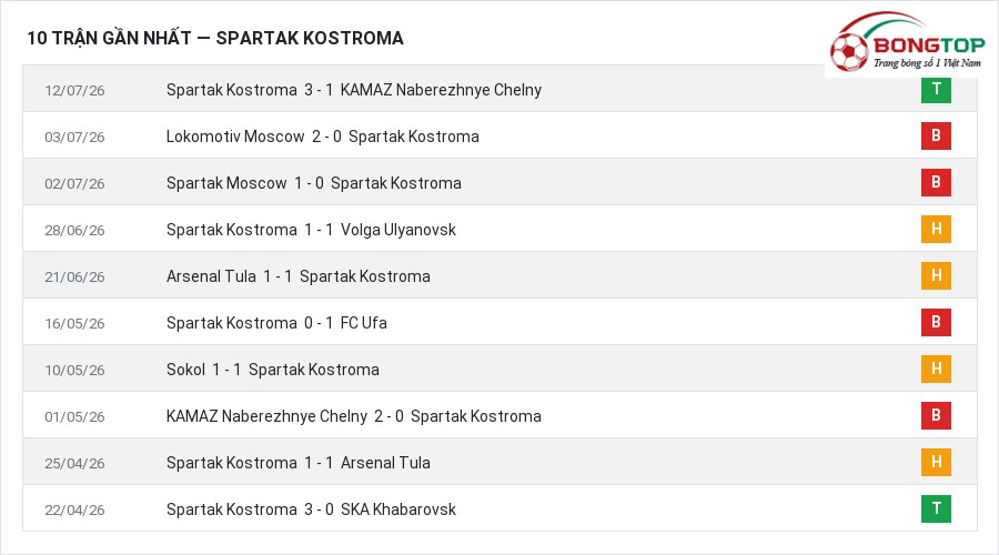 Phong độ Spartak Kostroma 10 trận gần nhất