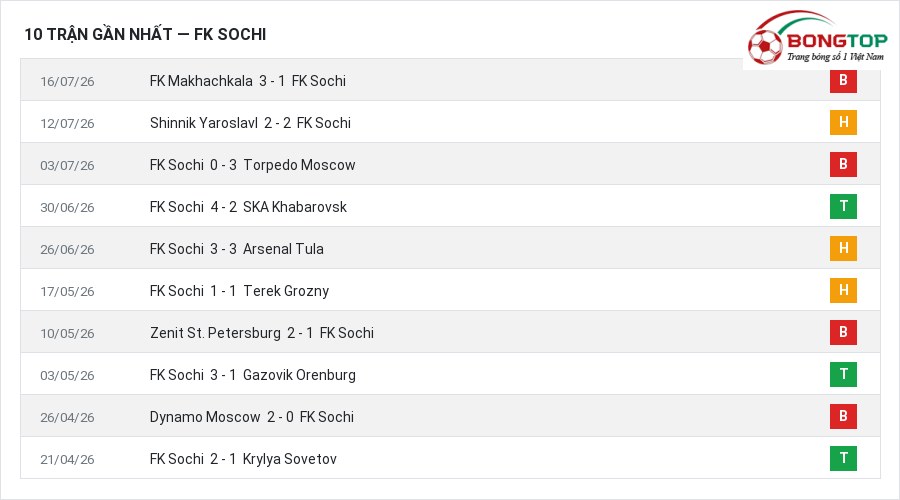 Phong độ FK Sochi 10 trận gần nhất