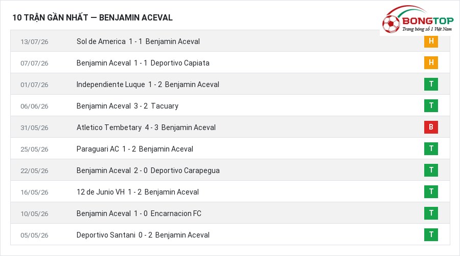 Phong độ Benjamin Aceval 10 trận gần nhất