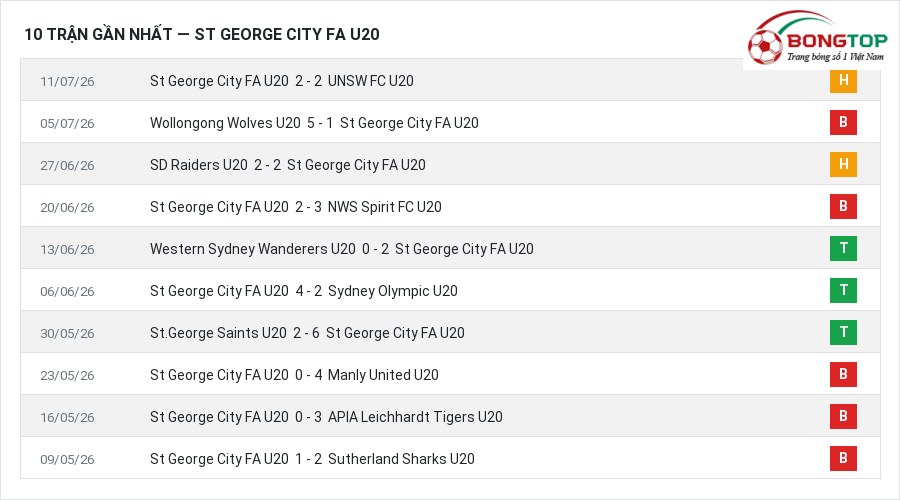 Phong độ St George City FA U20 10 trận gần nhất