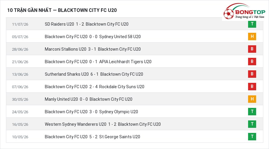 Phong độ Blacktown City FC U20 10 trận gần nhất