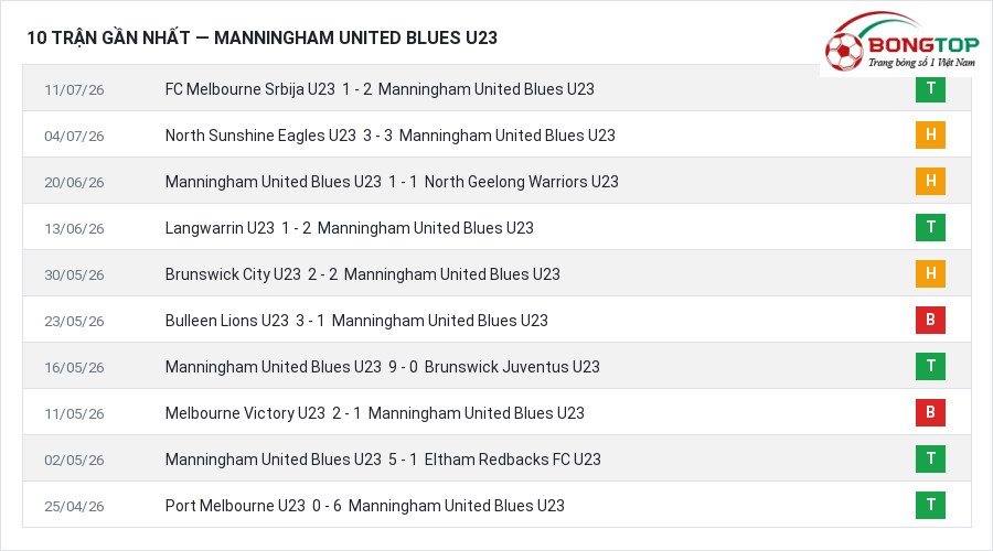 Phong độ Manningham United Blues U23 10 trận gần nhất