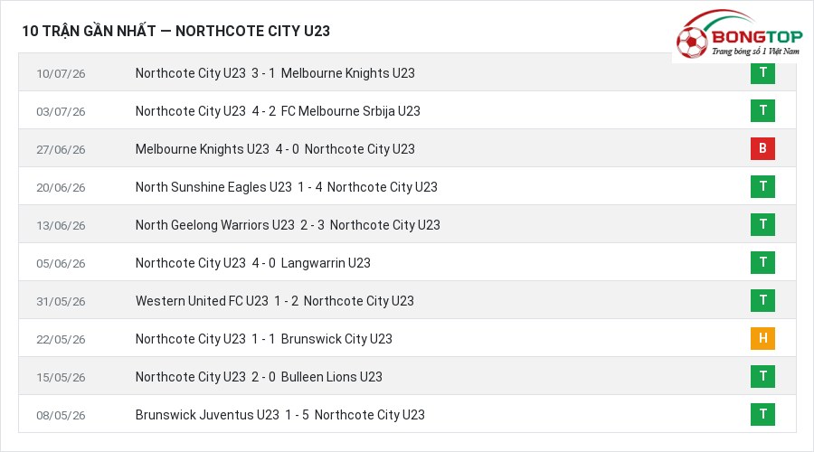 Phong độ Northcote City U23 10 trận gần nhất