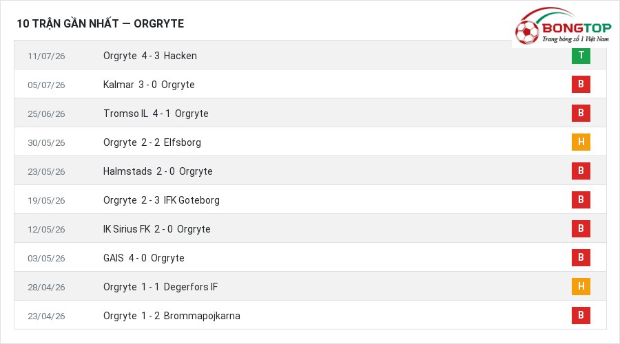 Phong độ Orgryte 10 trận gần nhất