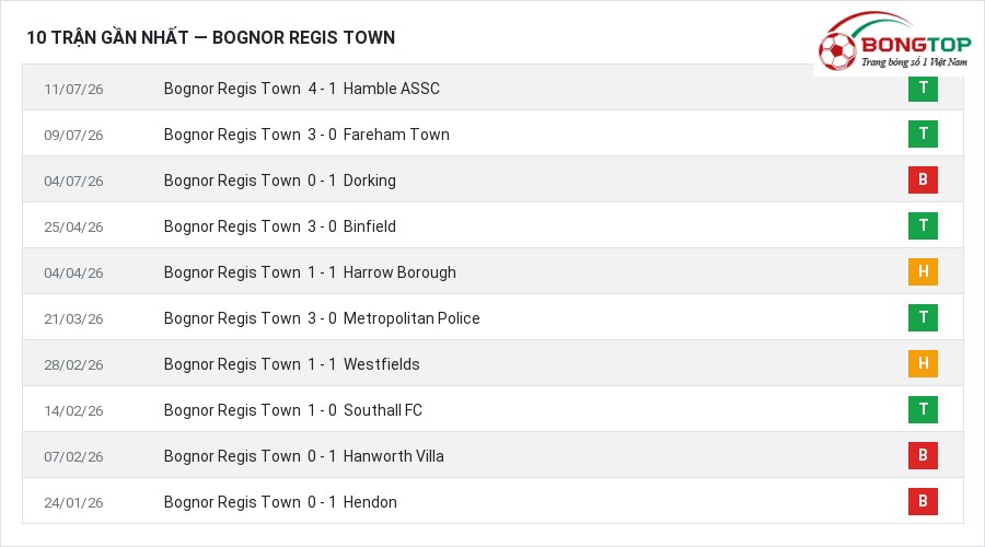 Phong độ Bognor Regis Town 10 trận gần nhất