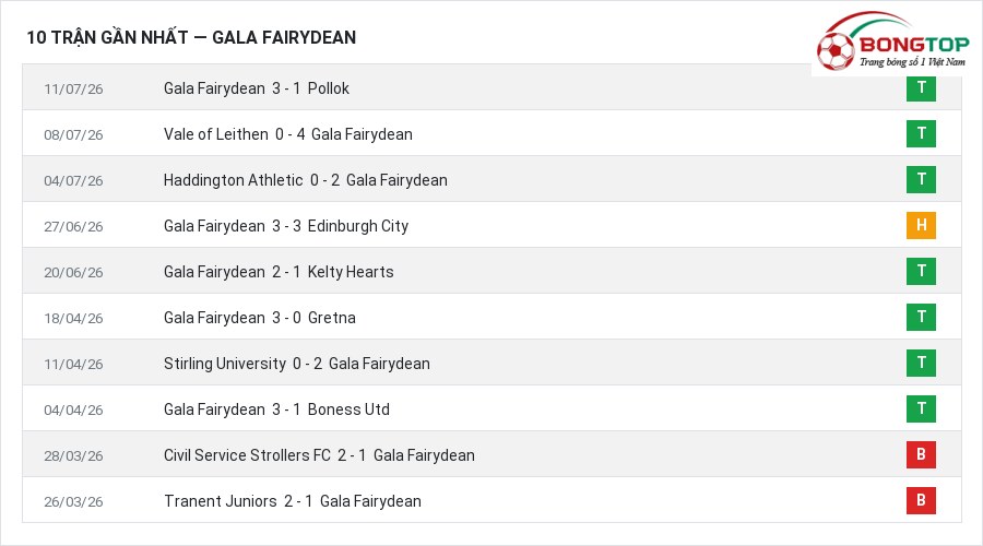 Phong độ Gala Fairydean 10 trận gần nhất