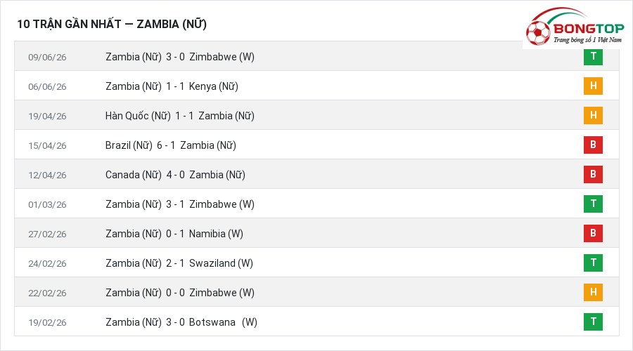 Phong độ Zambia (Nữ) 10 trận gần nhất