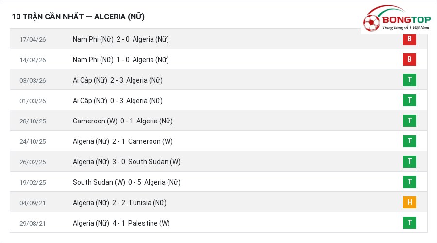 Phong độ Algeria (Nữ) 10 trận gần nhất