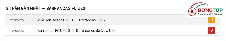 Phong độ Barrancas FC U20 2 trận gần nhất