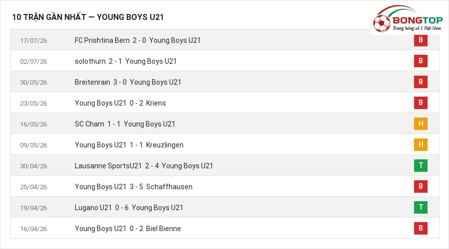 Phong độ Young Boys U21 10 trận gần nhất