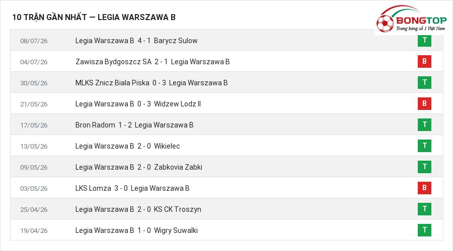 Phong độ Legia Warszawa B 10 trận gần nhất