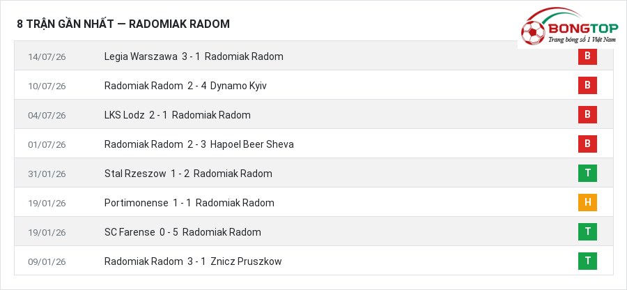 Phong độ Radomiak Radom 8 trận gần nhất