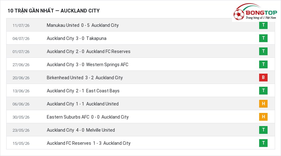 Phong độ Auckland City 10 trận gần nhất