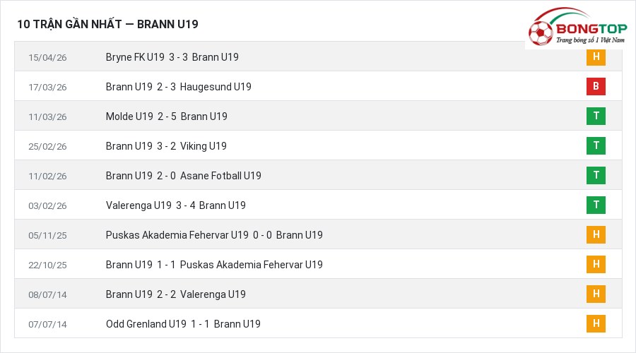 Phong độ Brann U19 10 trận gần nhất