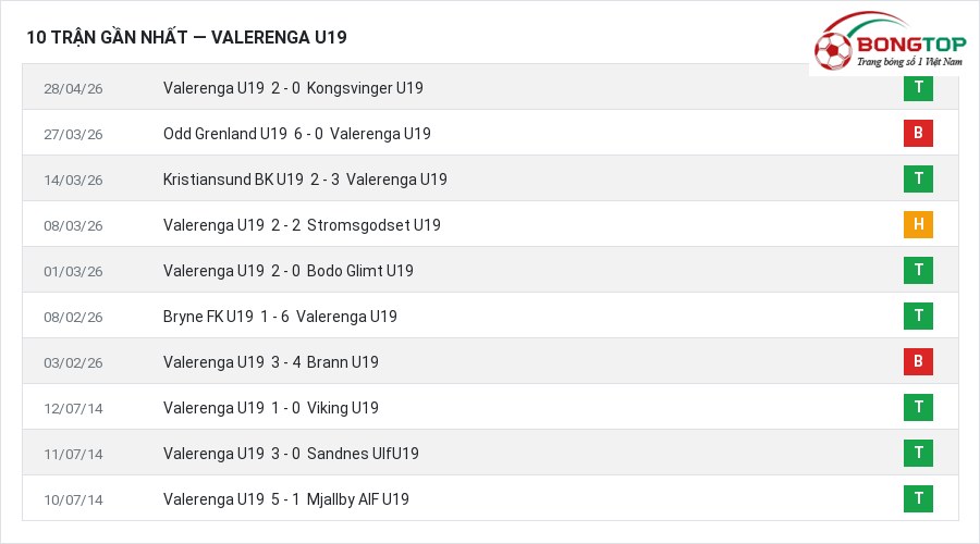 Phong độ Valerenga U19 10 trận gần nhất