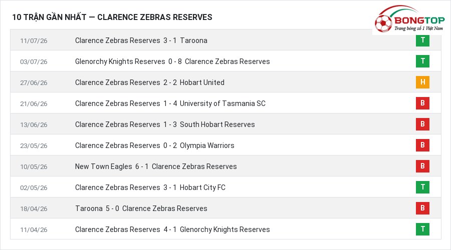 Phong độ Clarence Zebras Reserves 10 trận gần nhất