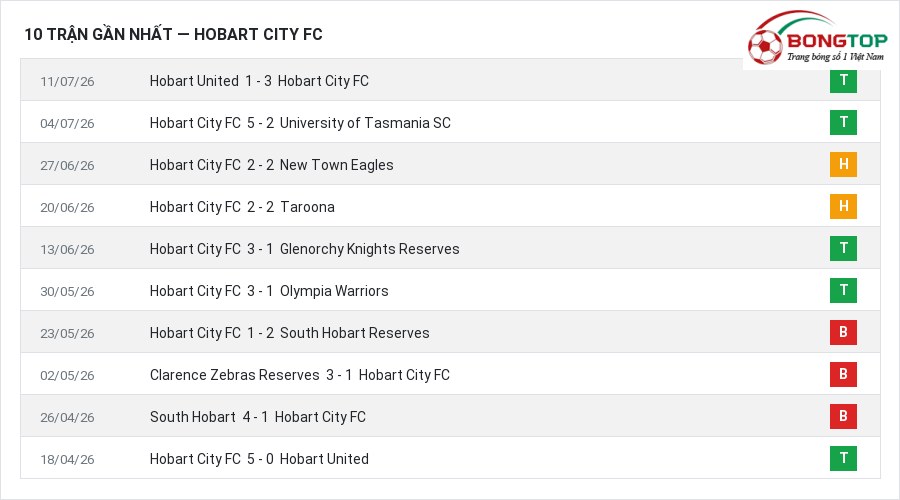 Phong độ Hobart City FC 10 trận gần nhất