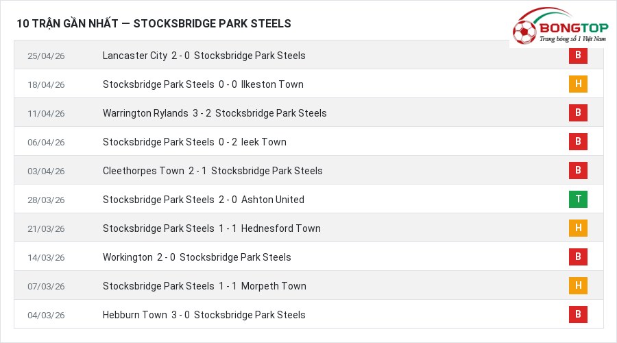 Phong độ Stocksbridge Park Steels 10 trận gần nhất