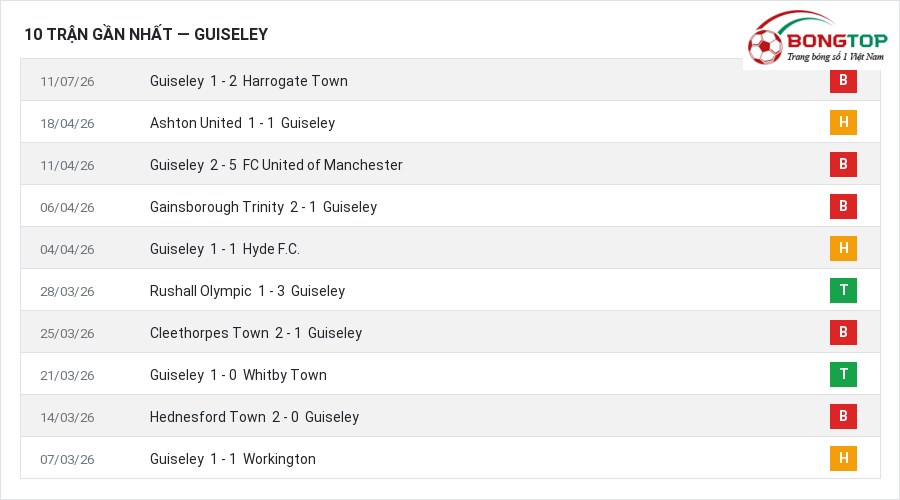 Phong độ Guiseley 10 trận gần nhất