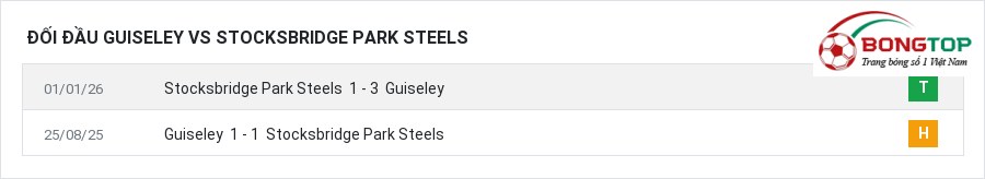 Lịch sử đối đầu Guiseley vs Stocksbridge Park Steels