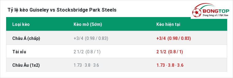 Tỷ lệ kèo Guiseley vs Stocksbridge Park Steels tại BongTop