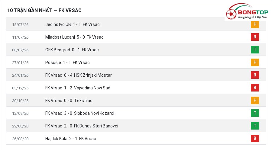 Phong độ FK Vrsac 10 trận gần nhất