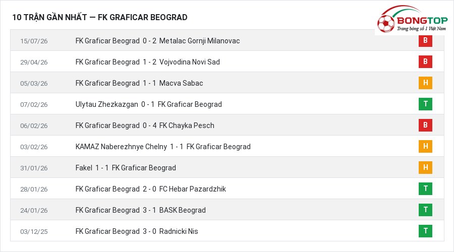 Phong độ FK Graficar Beograd 10 trận gần nhất