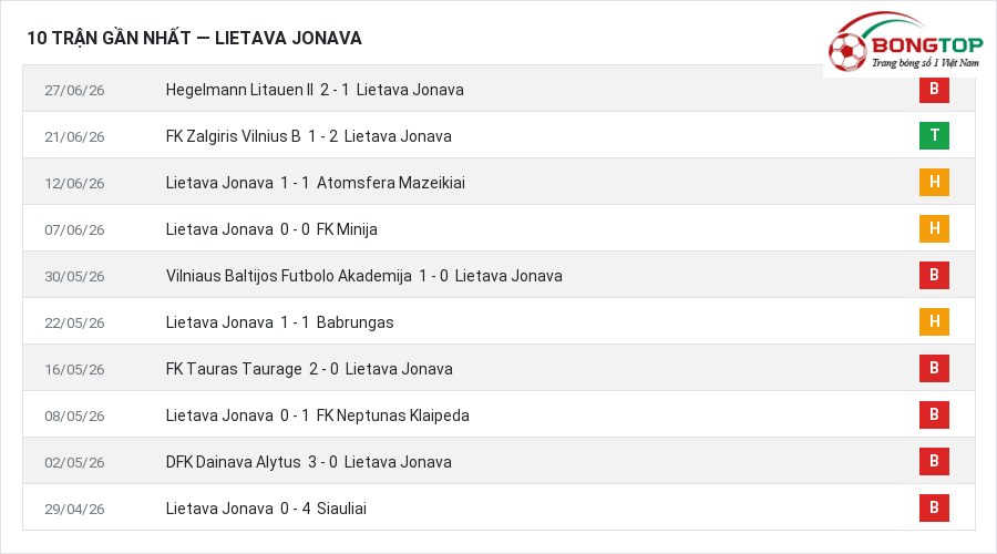 Phong độ Lietava Jonava 10 trận gần nhất