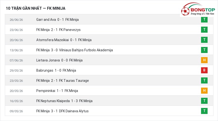 Phong độ FK Minija 10 trận gần nhất