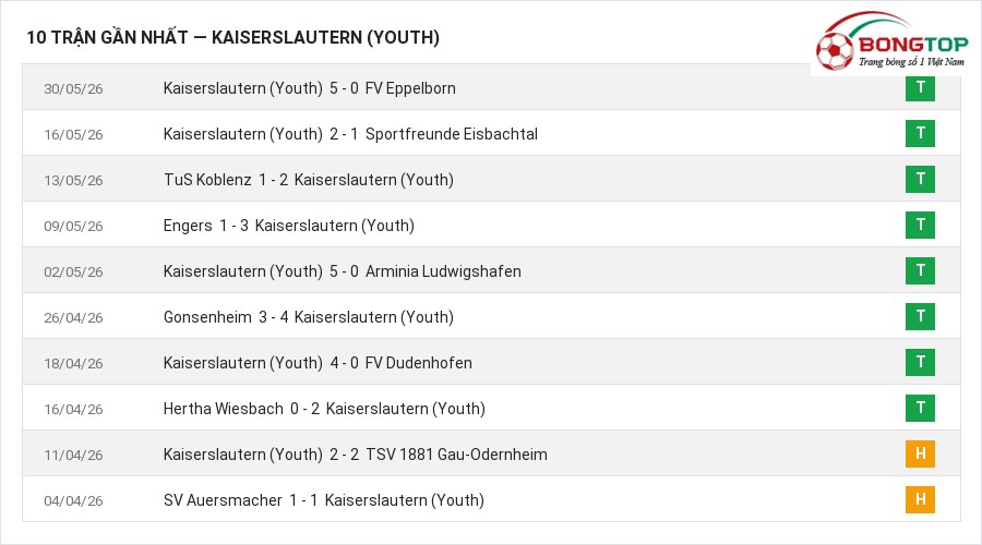 Phong độ Kaiserslautern (Youth) 10 trận gần nhất