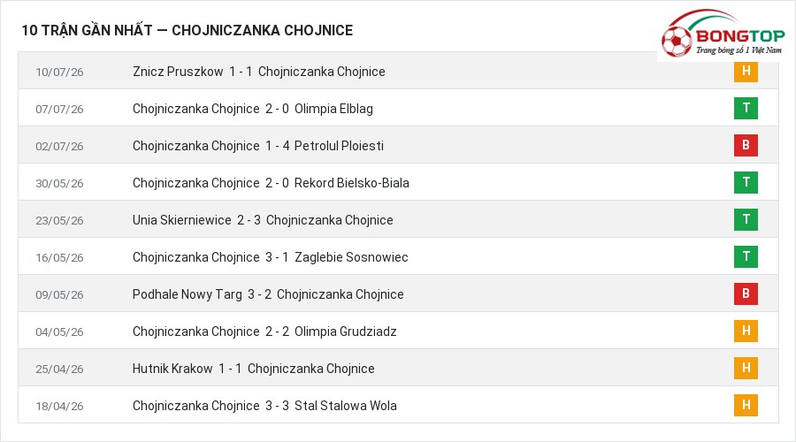 Phong độ Chojniczanka Chojnice 10 trận gần nhất