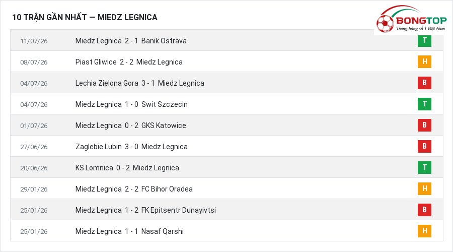 Phong độ Miedz Legnica 10 trận gần nhất